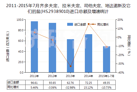 2011-2015年7月齊多夫定、拉米夫定、司他夫定、地達(dá)諾新及它們的鹽(HS29389010)進(jìn)口總額及增速統(tǒng)計(jì)